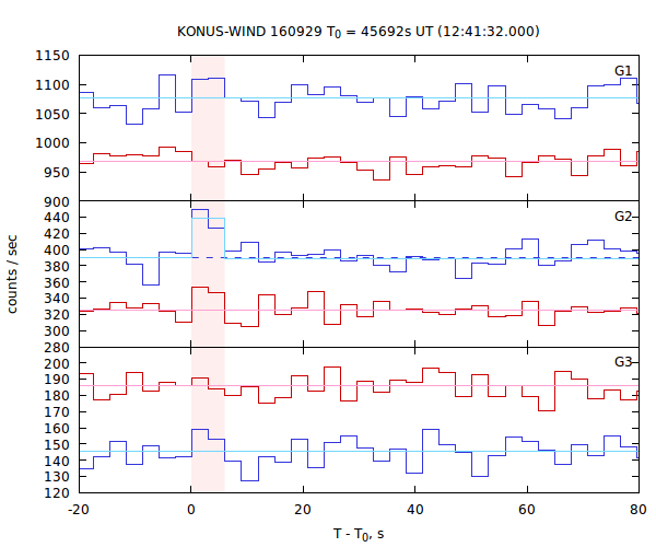 light curves