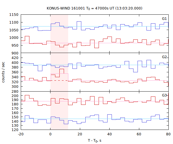 light curves