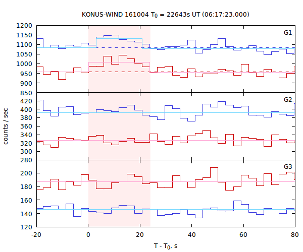 light curves