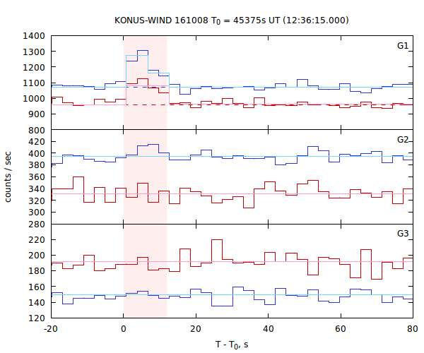 light curves