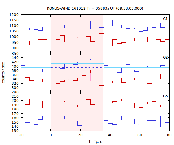 light curves