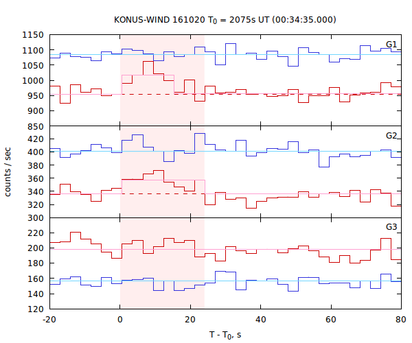 light curves