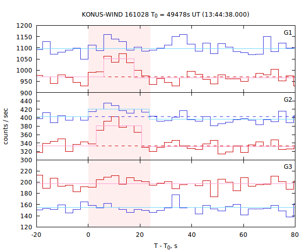 light curves