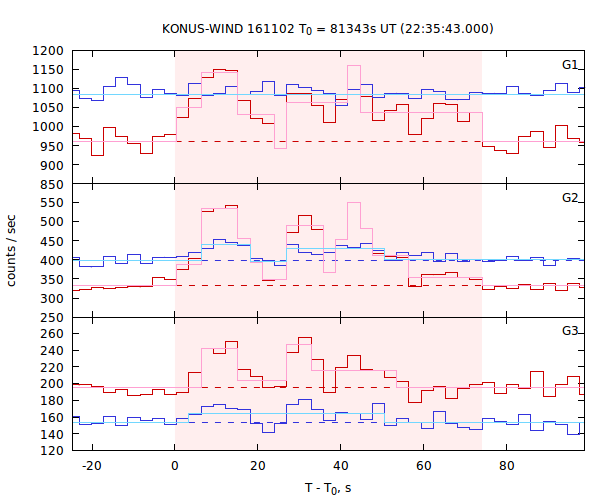 light curves
