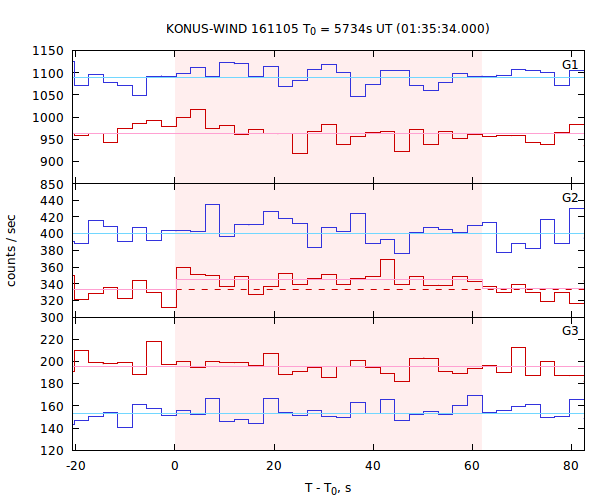 light curves