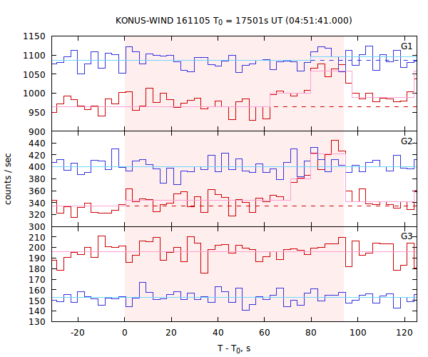 light curves