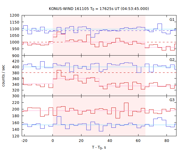 light curves