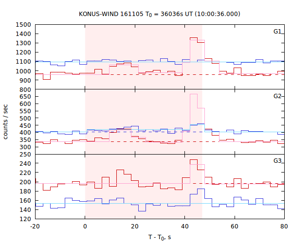 light curves
