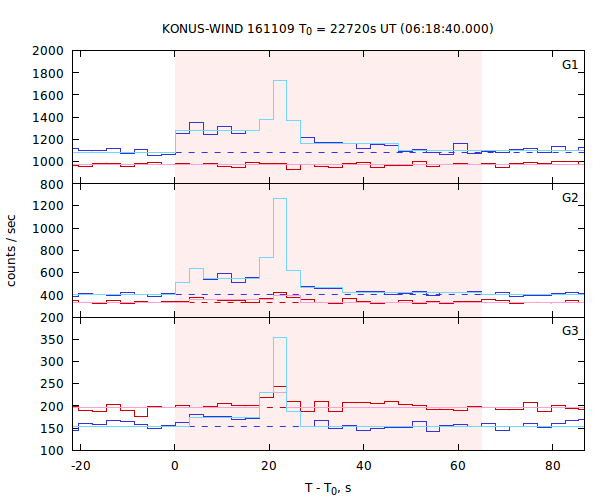 light curves