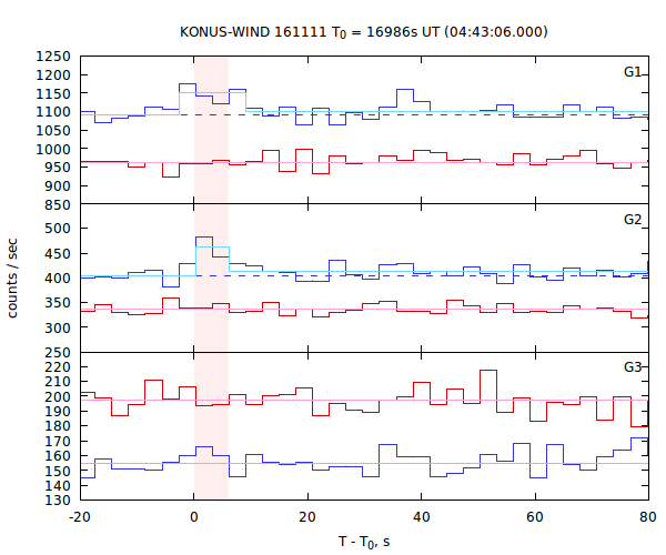 light curves