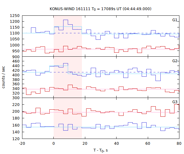 light curves