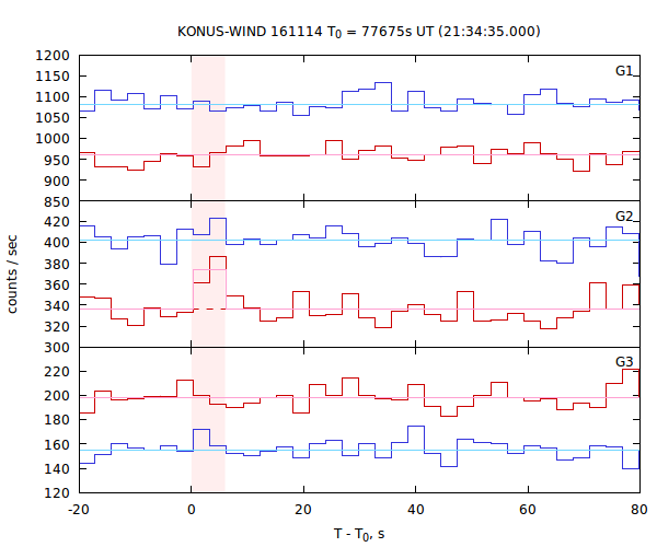 light curves