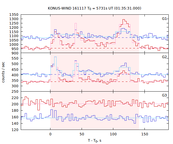light curves