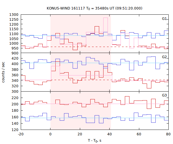 light curves