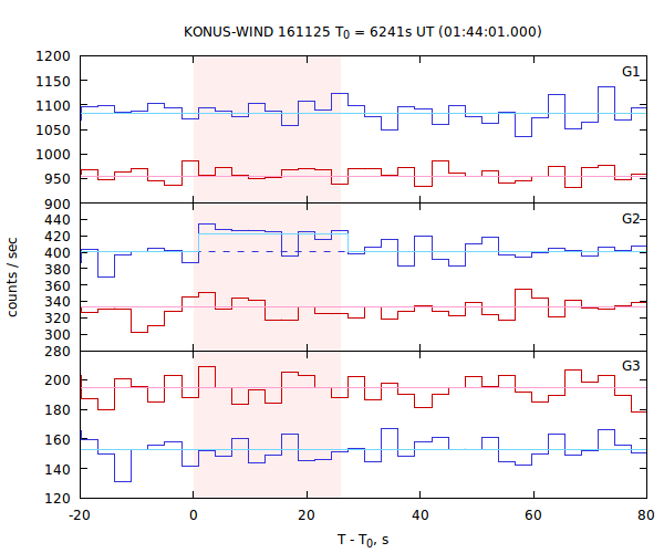 light curves