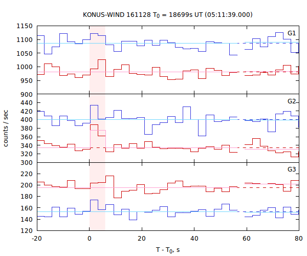 light curves