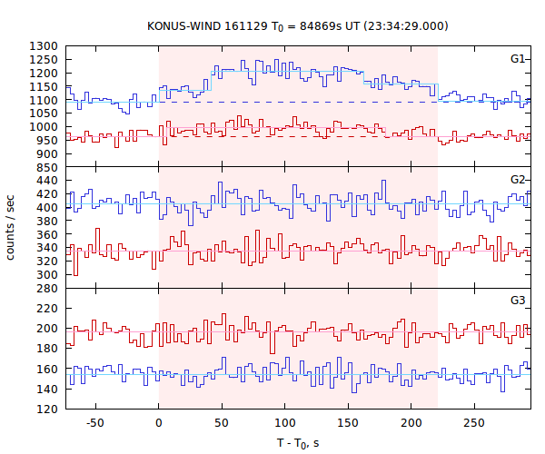 light curves