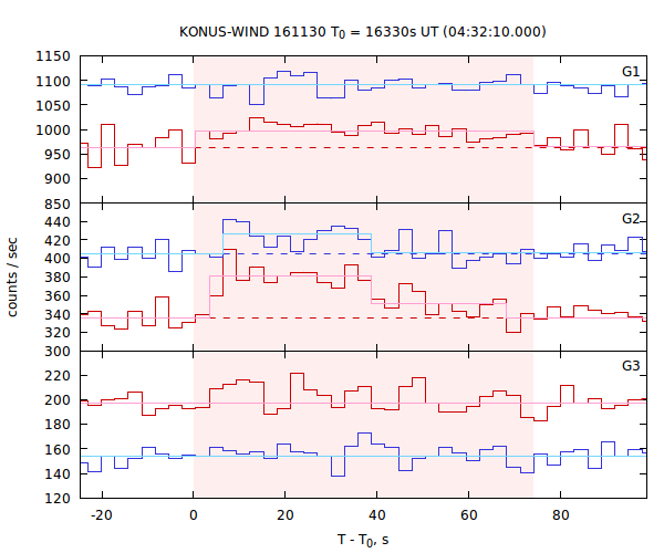 light curves