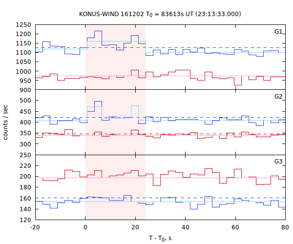 light curves