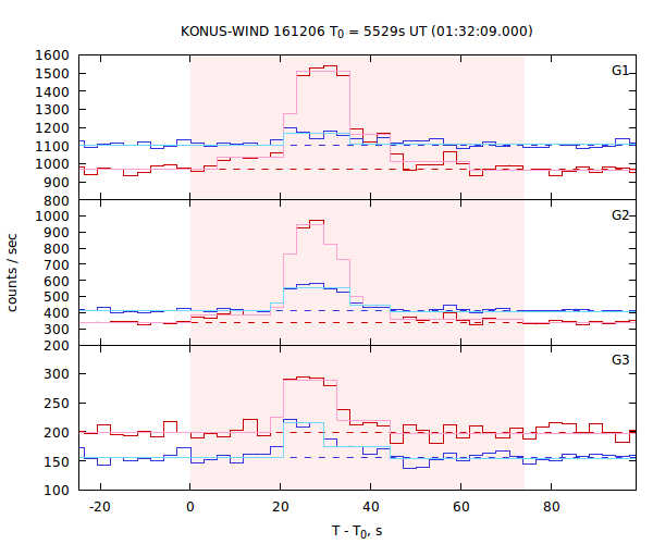 light curves