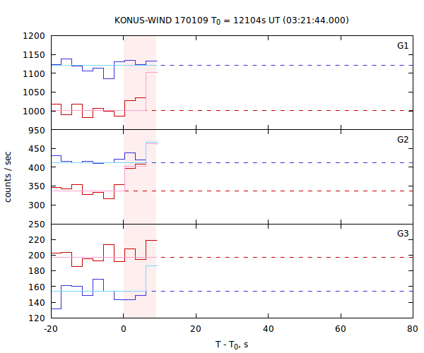 light curves