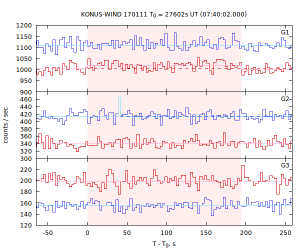 light curves