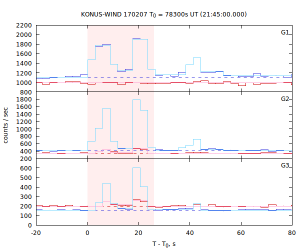 light curves