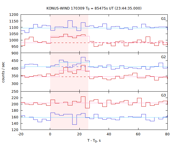 light curves