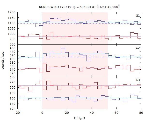 light curves