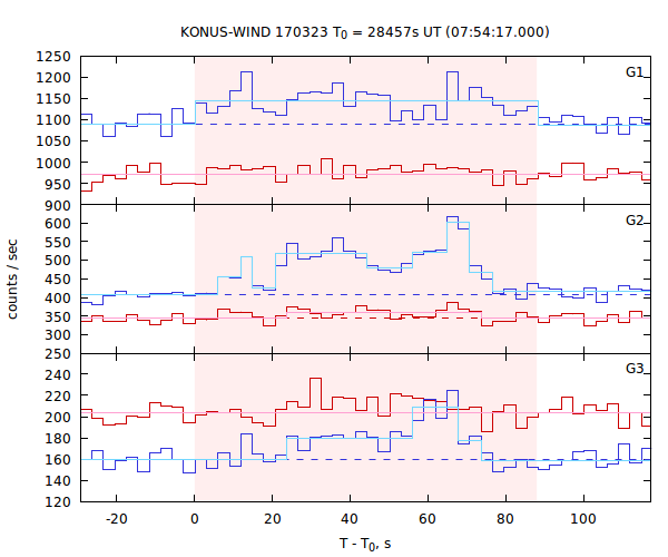 light curves