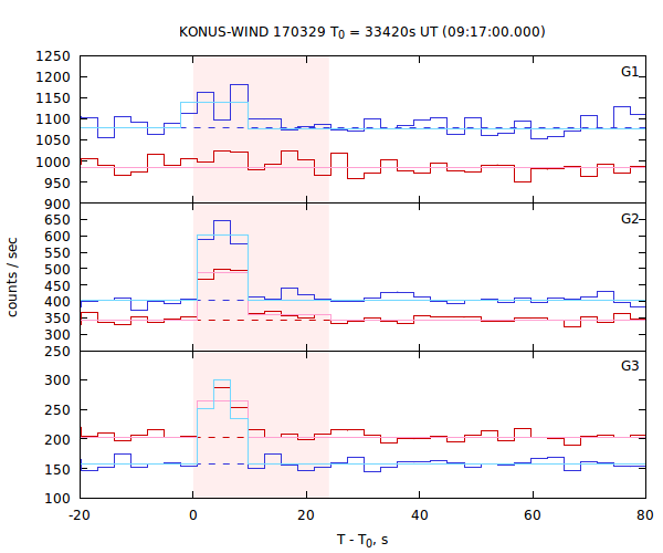 light curves