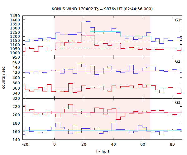 light curves