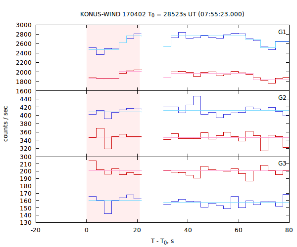 light curves