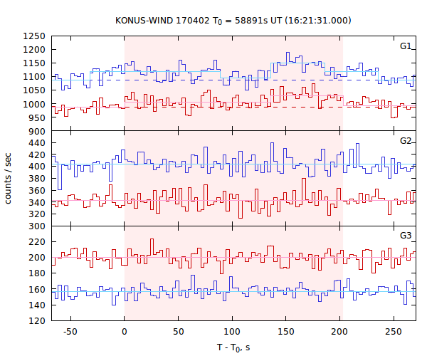 light curves