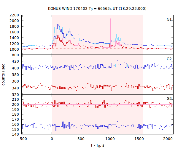 light curves