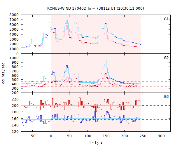 light curves