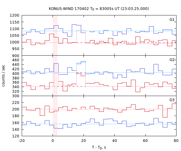 light curves