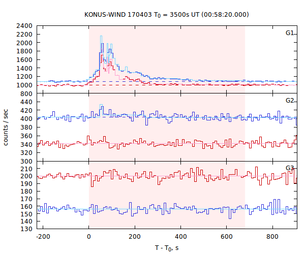 light curves