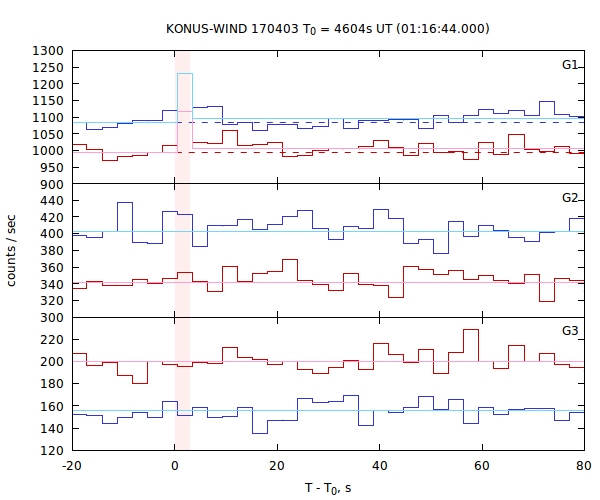 light curves