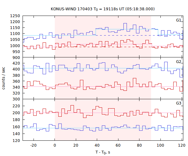 light curves