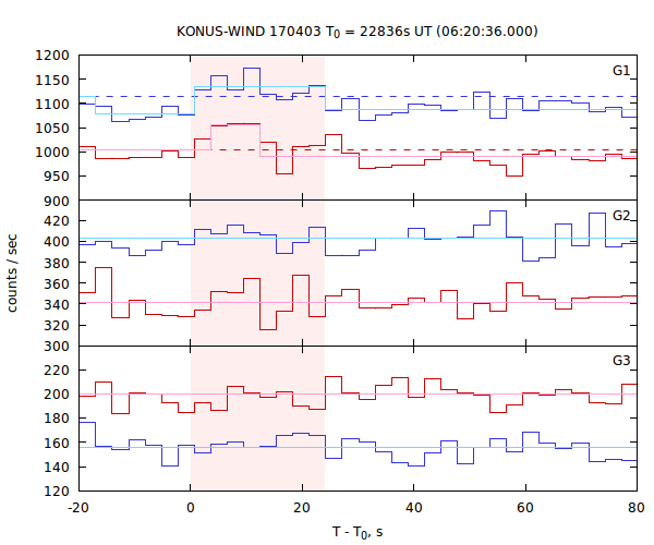 light curves