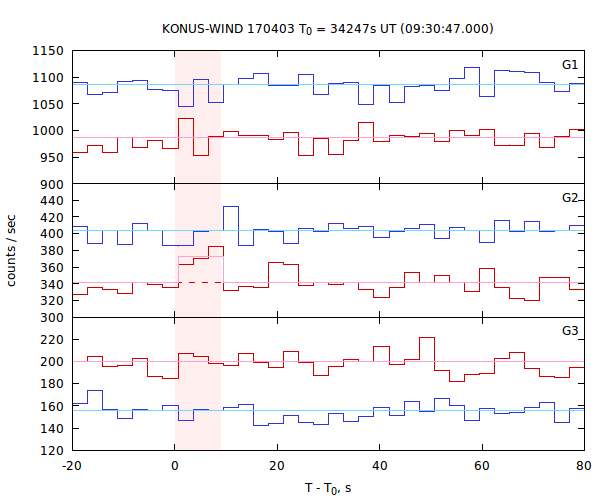 light curves