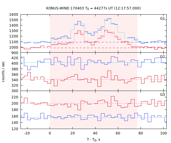 light curves