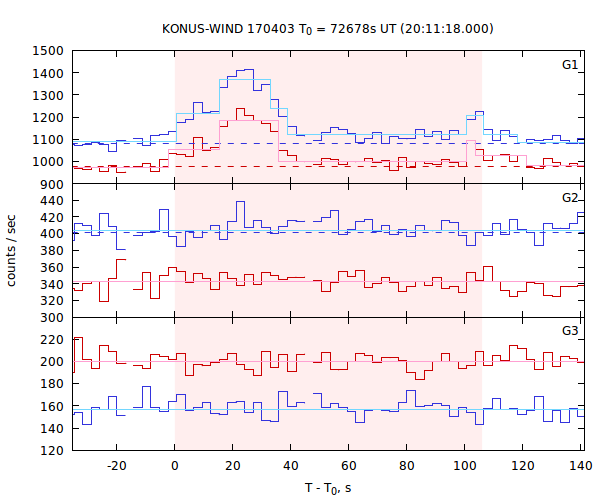 light curves