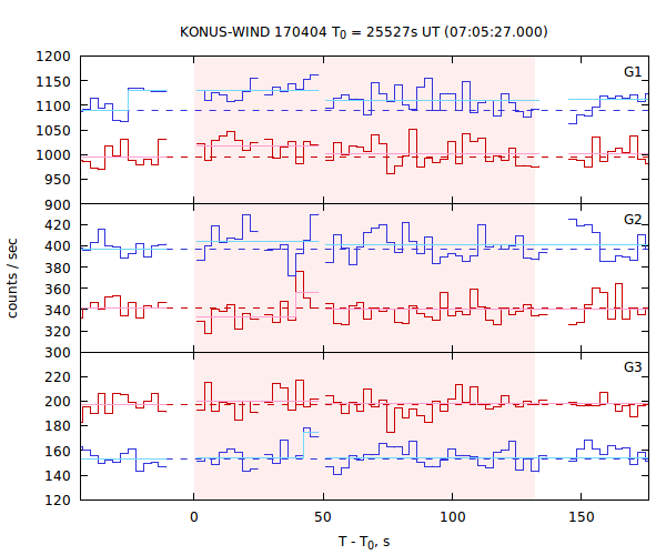 light curves