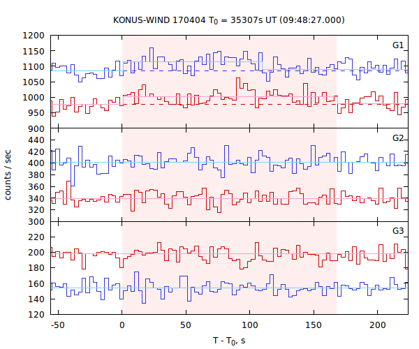 light curves