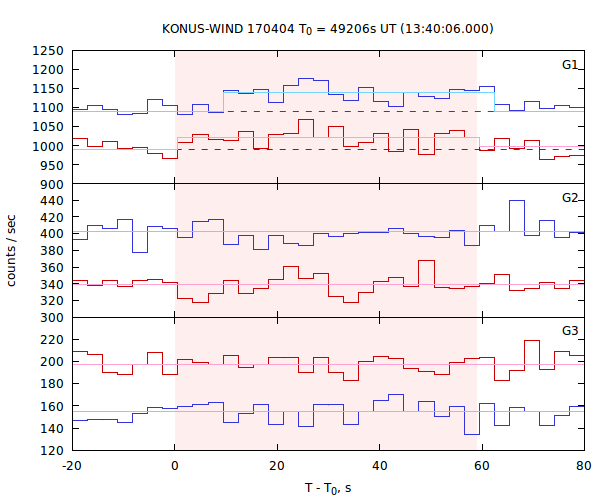 light curves