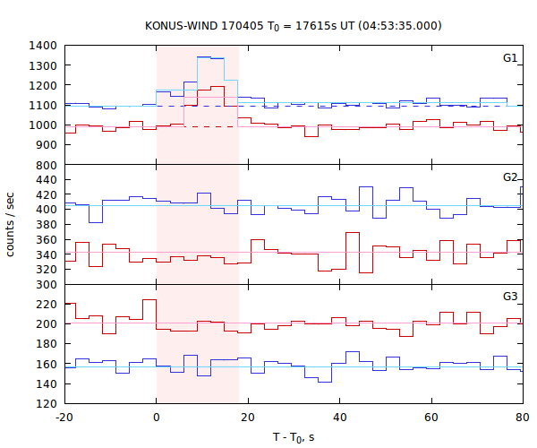 light curves