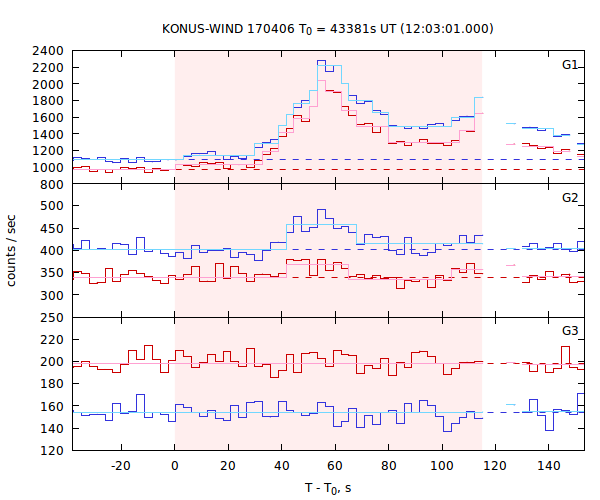 light curves