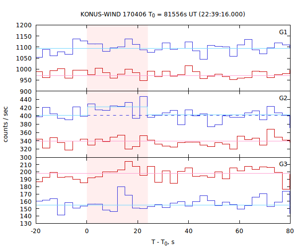 light curves